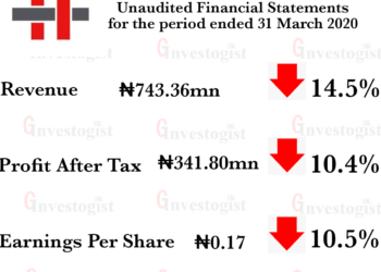 Africa Prudential releases Q1 2020 Financial Report