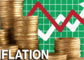 Inflation rises for 10th Consecutive time to hit 27 Months high