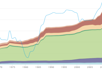 OPEC accounts for over 79% of World proven oil reserve