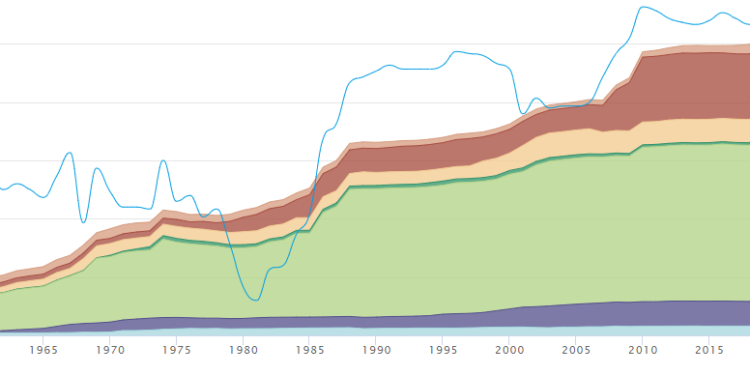 OPEC accounts for over 79% of World proven oil reserve