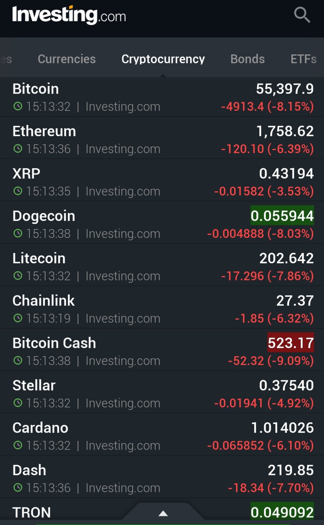 Investogist Bitcoin Tumbles On The News Of India Cryptocurrency Ban