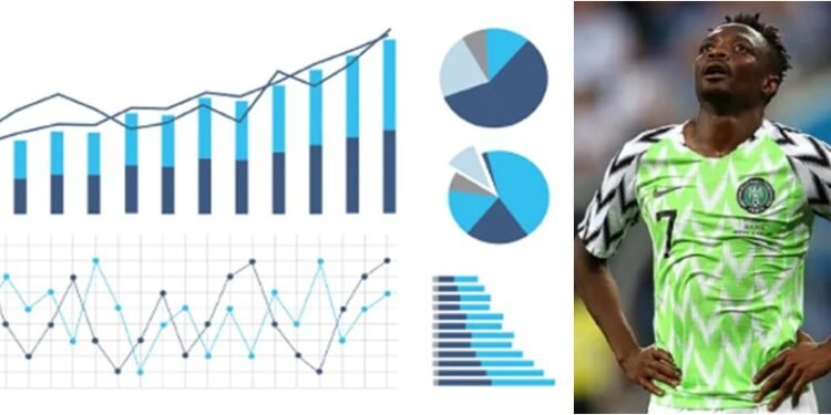 Between Ahmed Musa’s 98 and 100 Caps – A Monumental Shame to a Football Nation