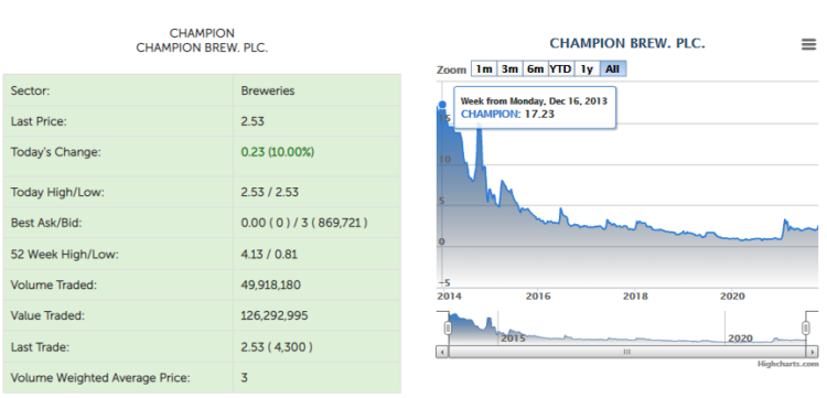 Champion Stock Price