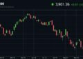 S&P 500 slips into bear market, joins Nasdaq as recession fears mount