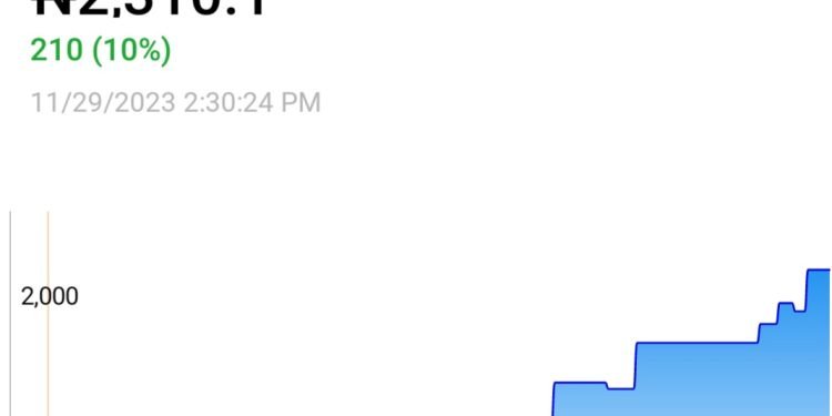 Seplat Energy gains 120% in one year